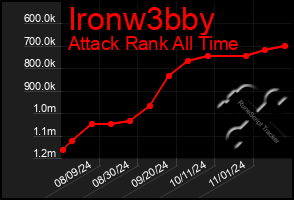 Total Graph of Ironw3bby