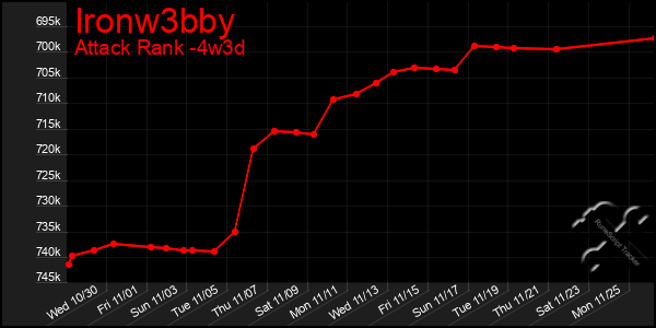 Last 31 Days Graph of Ironw3bby