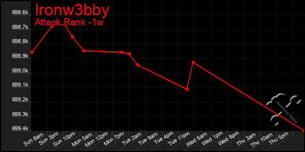 Last 7 Days Graph of Ironw3bby