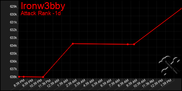 Last 24 Hours Graph of Ironw3bby