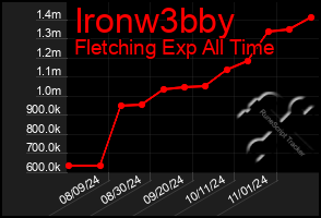 Total Graph of Ironw3bby