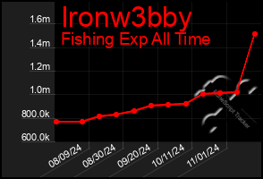 Total Graph of Ironw3bby