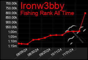 Total Graph of Ironw3bby