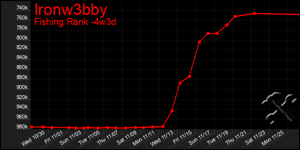 Last 31 Days Graph of Ironw3bby