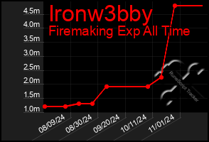 Total Graph of Ironw3bby