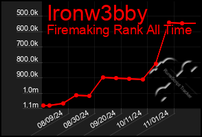 Total Graph of Ironw3bby