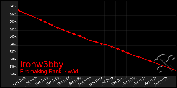 Last 31 Days Graph of Ironw3bby