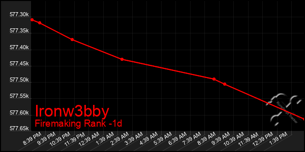 Last 24 Hours Graph of Ironw3bby