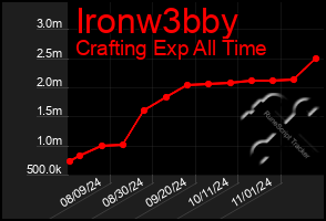 Total Graph of Ironw3bby