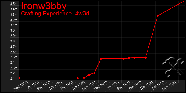 Last 31 Days Graph of Ironw3bby