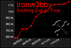 Total Graph of Ironw3bby