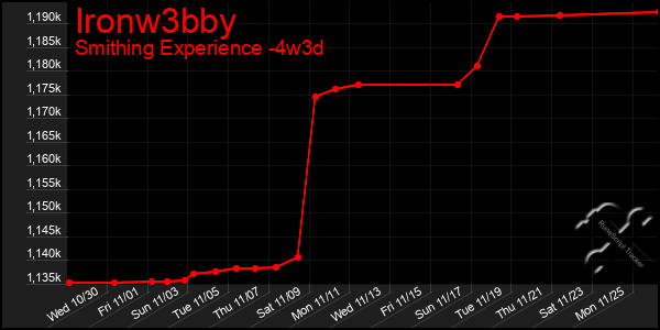 Last 31 Days Graph of Ironw3bby