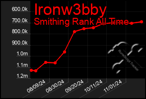 Total Graph of Ironw3bby