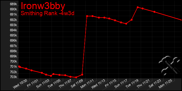 Last 31 Days Graph of Ironw3bby