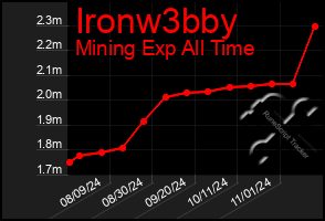 Total Graph of Ironw3bby