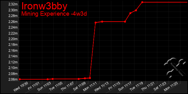 Last 31 Days Graph of Ironw3bby