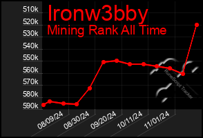 Total Graph of Ironw3bby