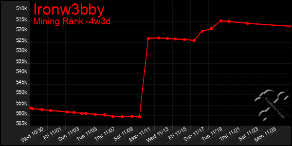 Last 31 Days Graph of Ironw3bby