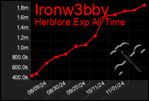 Total Graph of Ironw3bby