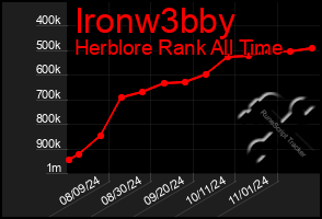 Total Graph of Ironw3bby