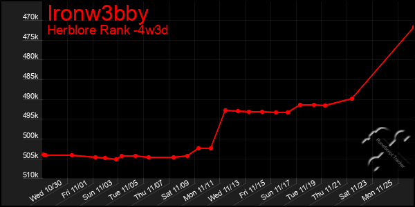 Last 31 Days Graph of Ironw3bby