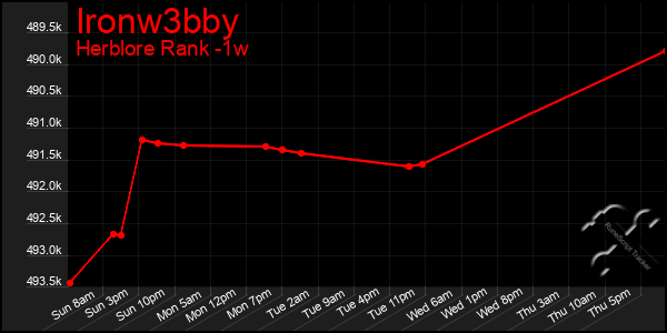 Last 7 Days Graph of Ironw3bby