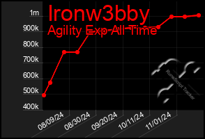 Total Graph of Ironw3bby