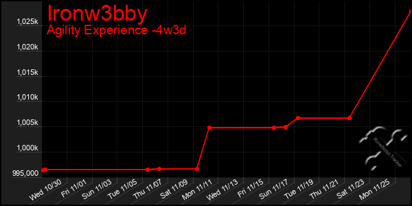 Last 31 Days Graph of Ironw3bby