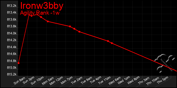 Last 7 Days Graph of Ironw3bby