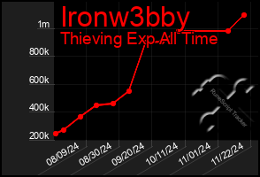 Total Graph of Ironw3bby