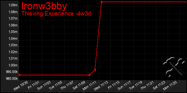 Last 31 Days Graph of Ironw3bby