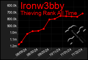 Total Graph of Ironw3bby