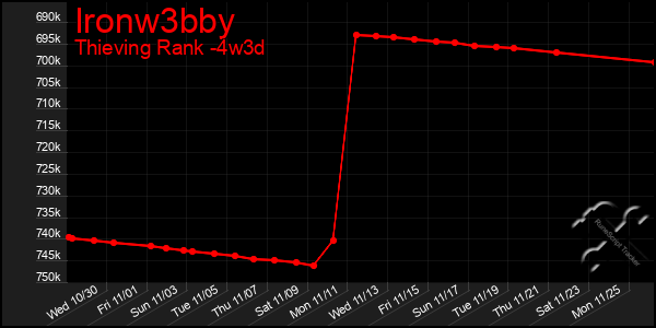 Last 31 Days Graph of Ironw3bby