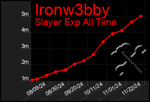 Total Graph of Ironw3bby