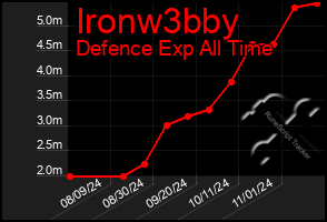 Total Graph of Ironw3bby