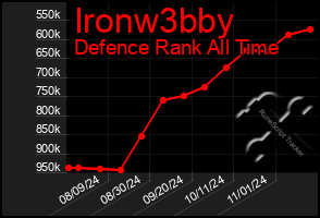 Total Graph of Ironw3bby