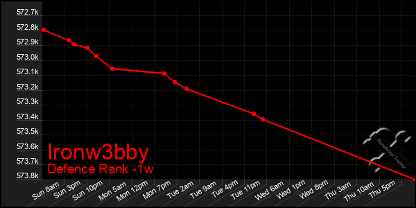 Last 7 Days Graph of Ironw3bby