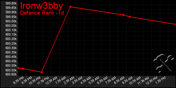 Last 24 Hours Graph of Ironw3bby