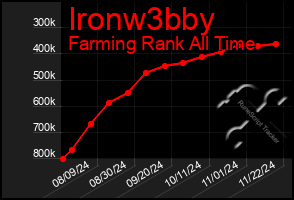 Total Graph of Ironw3bby