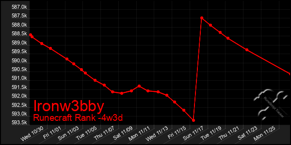 Last 31 Days Graph of Ironw3bby