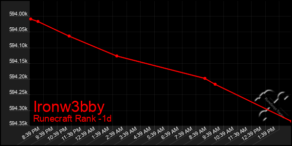 Last 24 Hours Graph of Ironw3bby