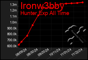 Total Graph of Ironw3bby