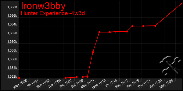 Last 31 Days Graph of Ironw3bby