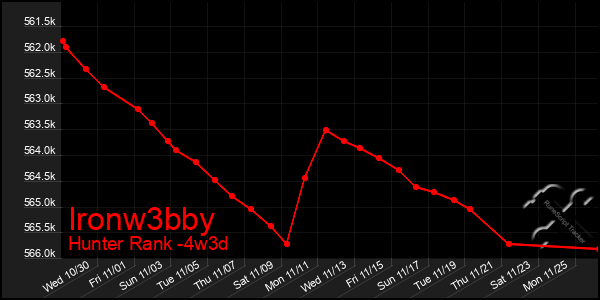 Last 31 Days Graph of Ironw3bby