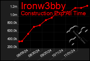 Total Graph of Ironw3bby