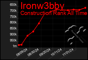 Total Graph of Ironw3bby