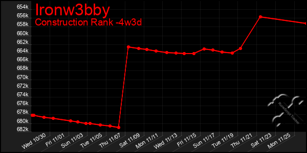 Last 31 Days Graph of Ironw3bby