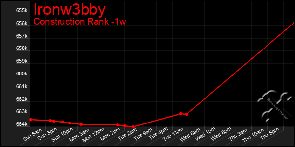 Last 7 Days Graph of Ironw3bby