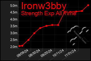 Total Graph of Ironw3bby