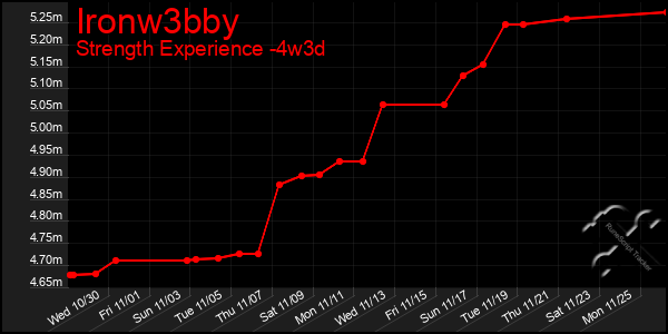 Last 31 Days Graph of Ironw3bby